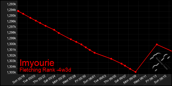 Last 31 Days Graph of Imyourie