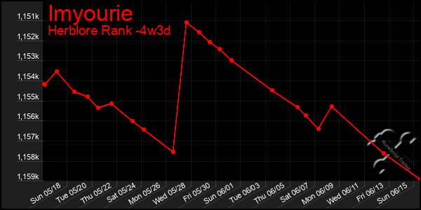 Last 31 Days Graph of Imyourie