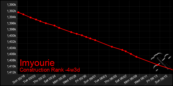 Last 31 Days Graph of Imyourie