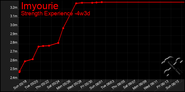 Last 31 Days Graph of Imyourie