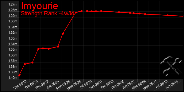 Last 31 Days Graph of Imyourie