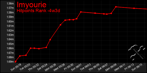 Last 31 Days Graph of Imyourie