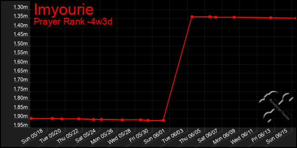 Last 31 Days Graph of Imyourie