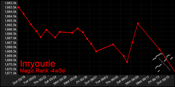 Last 31 Days Graph of Imyourie