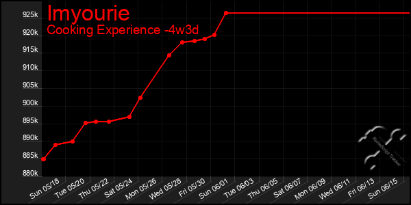 Last 31 Days Graph of Imyourie