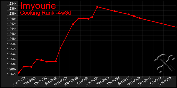 Last 31 Days Graph of Imyourie
