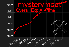 Total Graph of Imysterymeat