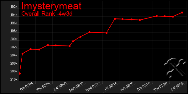 Last 31 Days Graph of Imysterymeat