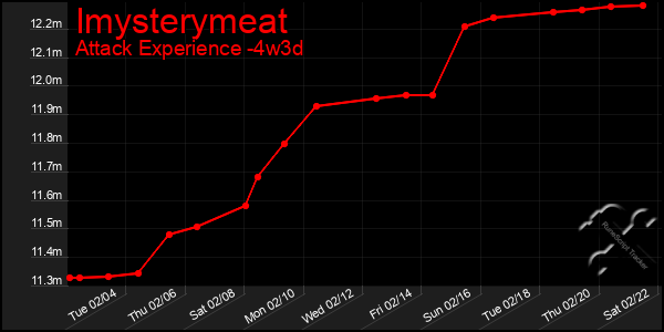 Last 31 Days Graph of Imysterymeat