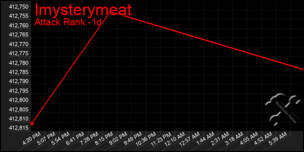 Last 24 Hours Graph of Imysterymeat