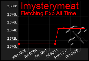 Total Graph of Imysterymeat