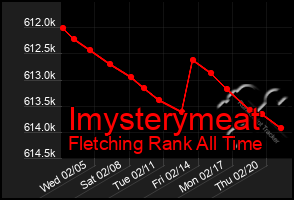 Total Graph of Imysterymeat