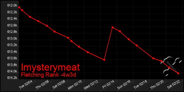 Last 31 Days Graph of Imysterymeat