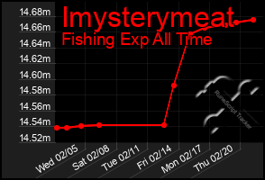 Total Graph of Imysterymeat