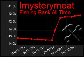 Total Graph of Imysterymeat