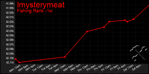 Last 7 Days Graph of Imysterymeat