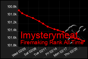 Total Graph of Imysterymeat