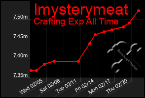 Total Graph of Imysterymeat