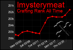 Total Graph of Imysterymeat