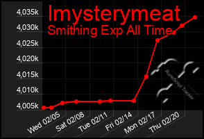 Total Graph of Imysterymeat