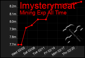 Total Graph of Imysterymeat