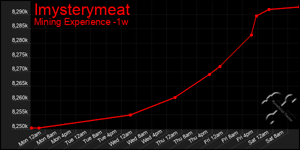 Last 7 Days Graph of Imysterymeat