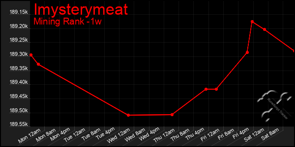 Last 7 Days Graph of Imysterymeat