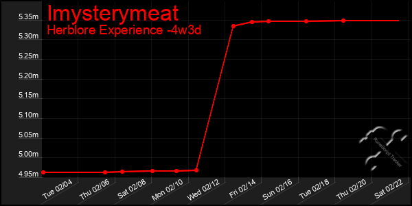 Last 31 Days Graph of Imysterymeat