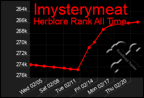 Total Graph of Imysterymeat