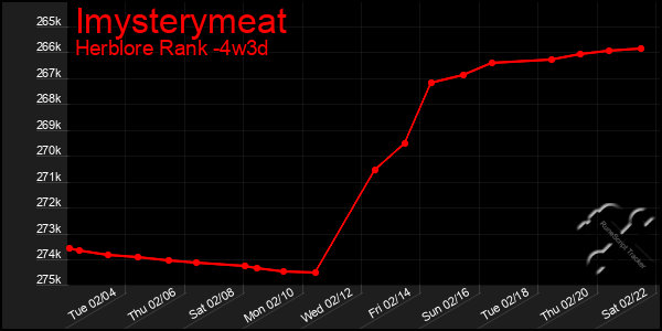 Last 31 Days Graph of Imysterymeat