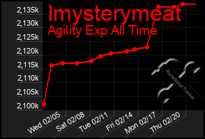 Total Graph of Imysterymeat