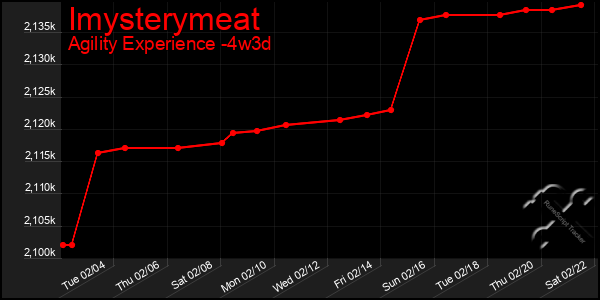 Last 31 Days Graph of Imysterymeat