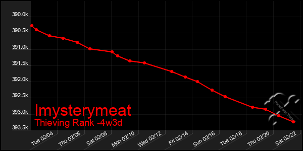 Last 31 Days Graph of Imysterymeat