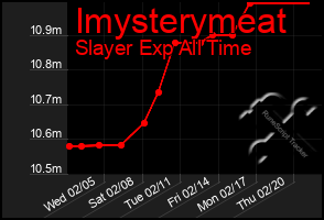 Total Graph of Imysterymeat