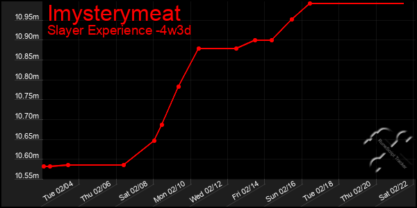 Last 31 Days Graph of Imysterymeat