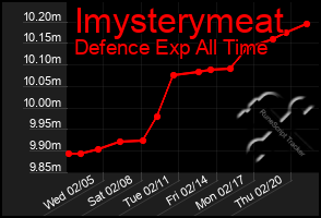 Total Graph of Imysterymeat