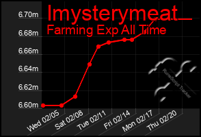 Total Graph of Imysterymeat