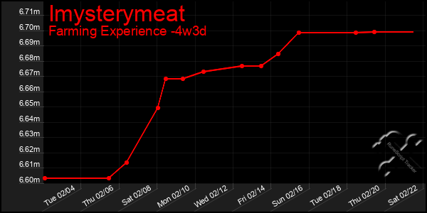 Last 31 Days Graph of Imysterymeat