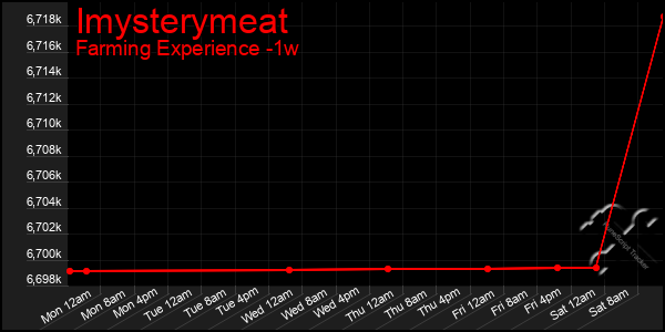 Last 7 Days Graph of Imysterymeat