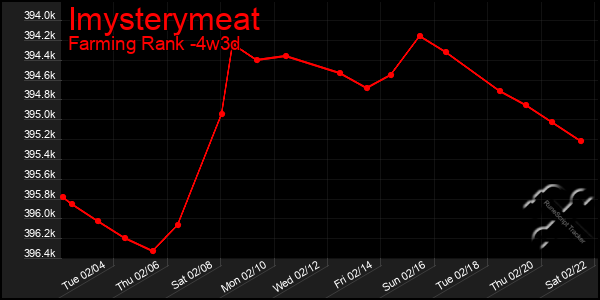 Last 31 Days Graph of Imysterymeat