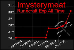 Total Graph of Imysterymeat