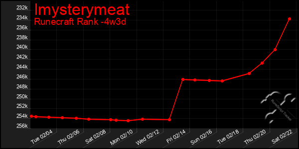 Last 31 Days Graph of Imysterymeat