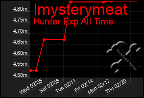 Total Graph of Imysterymeat