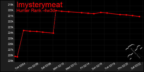 Last 31 Days Graph of Imysterymeat