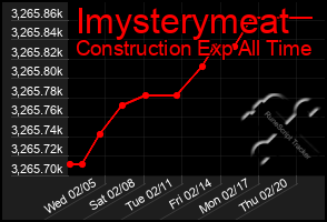 Total Graph of Imysterymeat