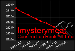 Total Graph of Imysterymeat