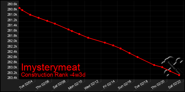 Last 31 Days Graph of Imysterymeat