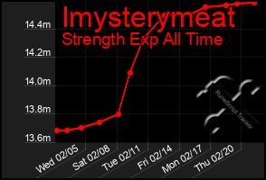 Total Graph of Imysterymeat