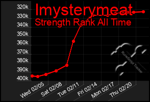 Total Graph of Imysterymeat