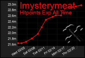 Total Graph of Imysterymeat